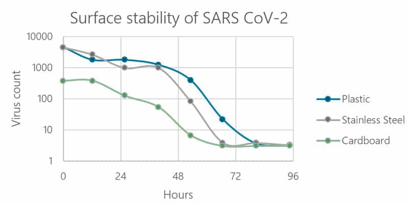 Surface stability of SARS CoV-2_UV Disinfection_EFSEN UV & EB TECHNOLOGY